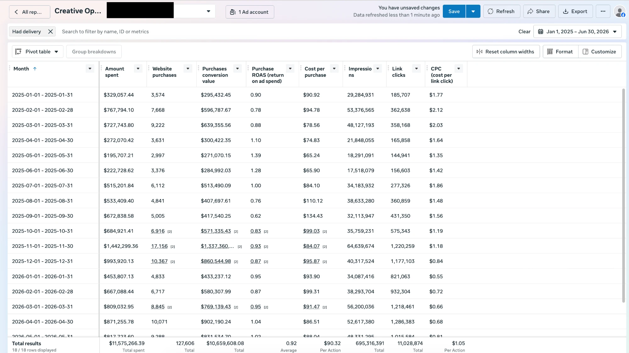 Meta Ads Manager report for the US account, client name redacted